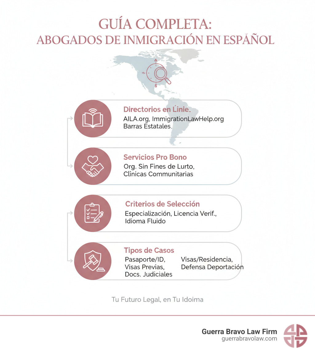 Guía completa para encontrar abogados de inmigración que hablen español, incluyendo directorios en línea, servicios pro bono, criterios de selección, documentos necesarios para la consulta inicial, y tipos de casos que manejan - abogados de inmigración en español cerca de mi infographic