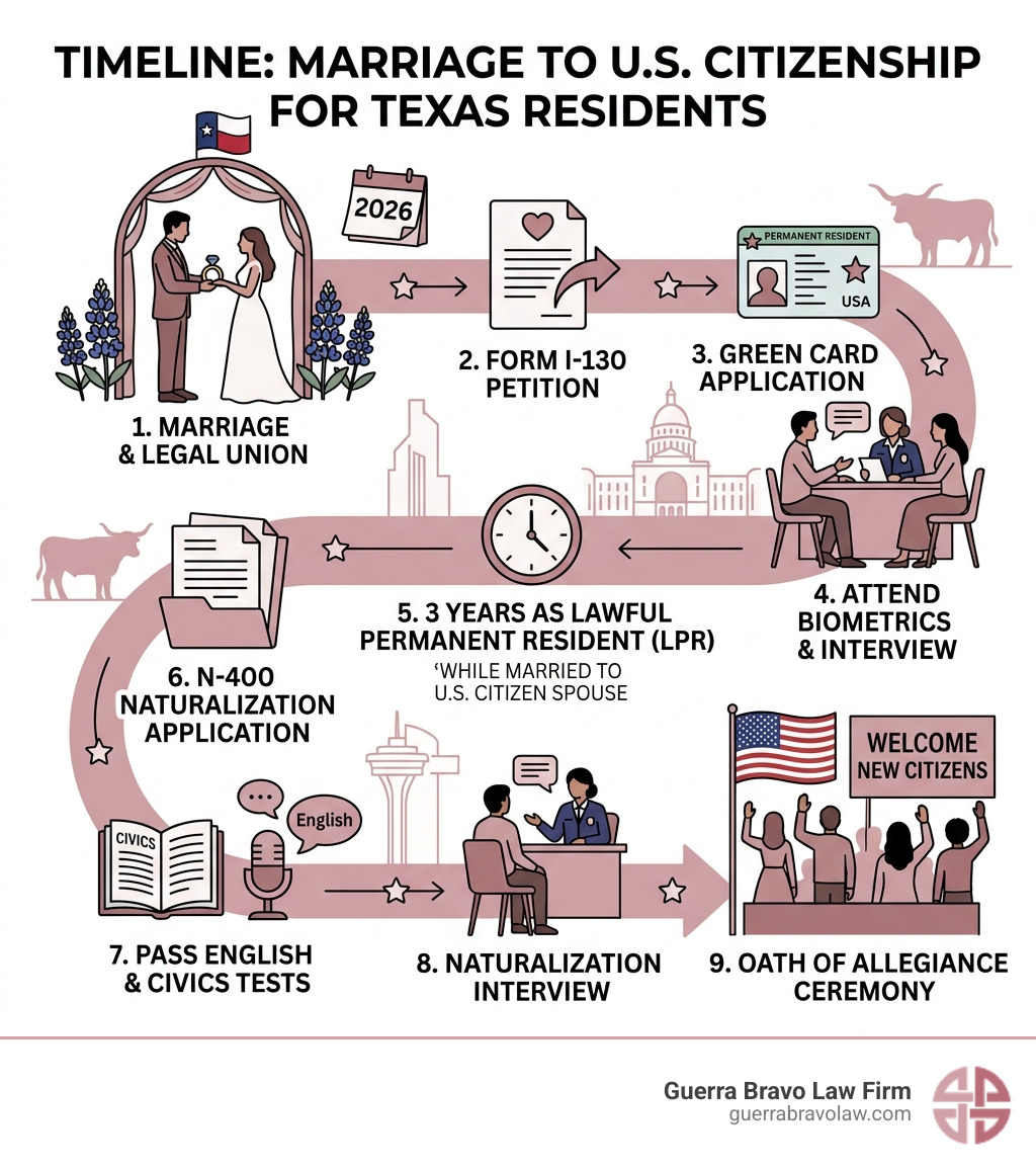Timeline infographic from marriage to U.S. citizenship Oath of Allegiance ceremony for Texas residents - citizenship through