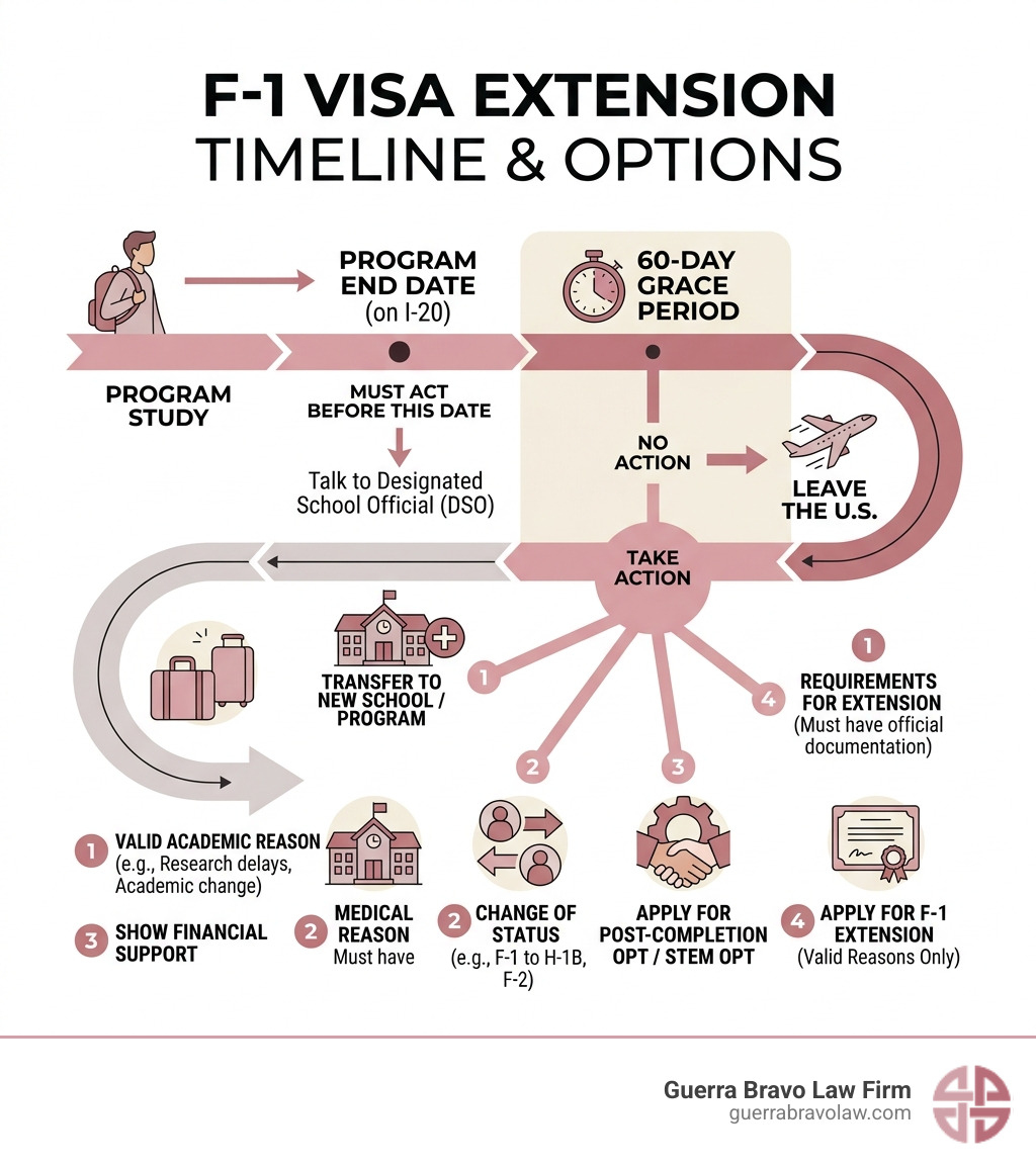 F-1 visa extension timeline from program end date through grace period and options - f1 visa extension infographic