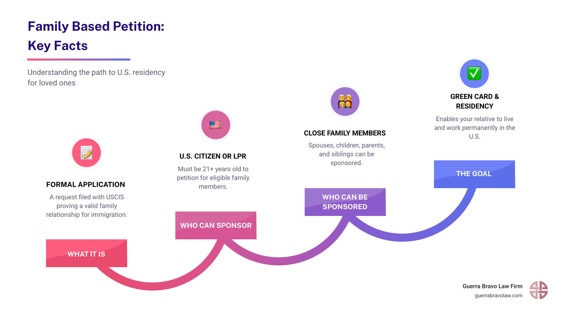 Infographic summarizing family-based petition categories, who can sponsor, who can be sponsored, and the goal of permanent residency - Family based petition infographic step-infographic-4-steps