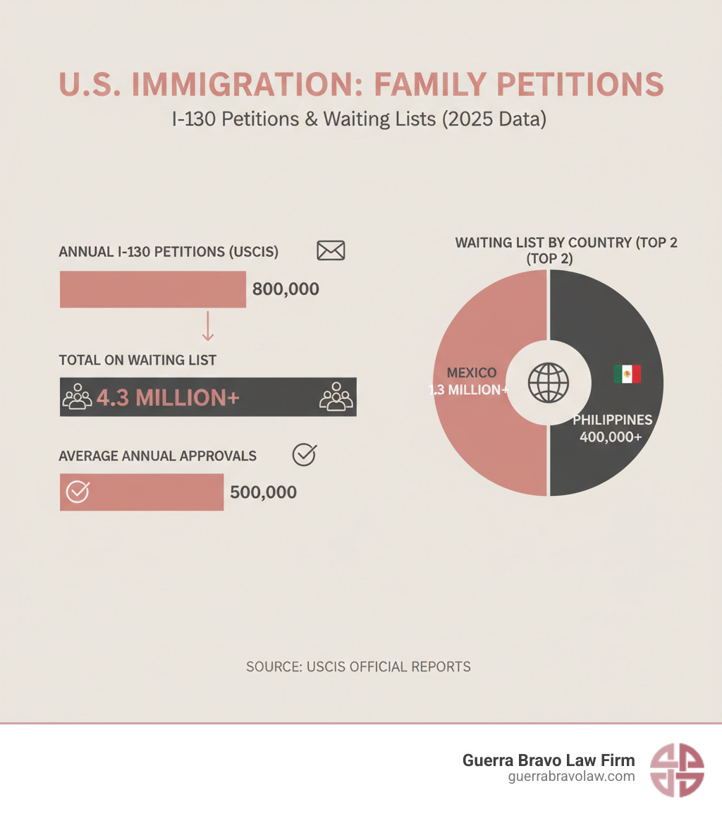 Bar chart showing the number of I-130 petitions received annually by USCIS, total applications on waiting list, and breakdown by top countries (Mexico, Philippines) - family visas attorney infographic