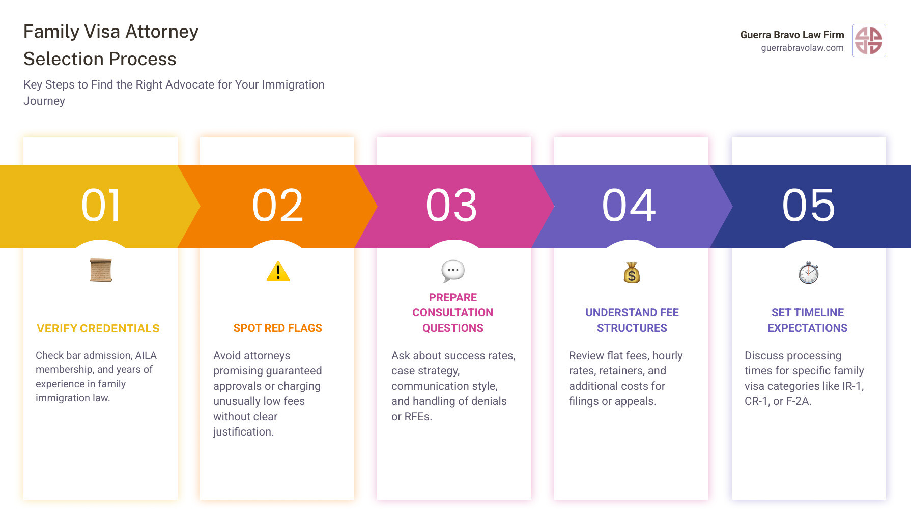 Detailed infographic showing the family visa attorney selection process with key qualifications, red flags to avoid, essential questions to ask during consultation, typical fee structures, and timeline expectations for different visa categories - family visas attorney infographic