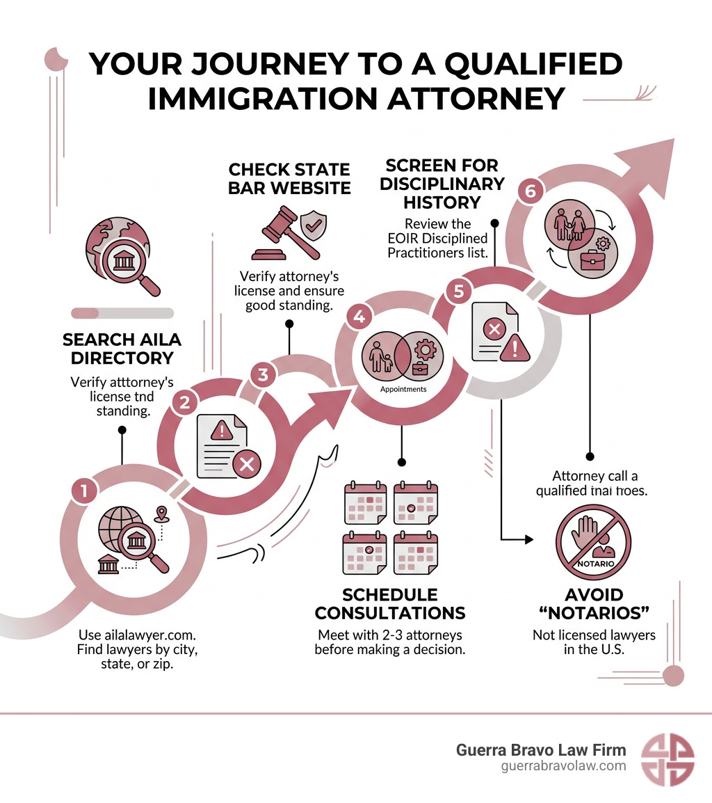 Step-by-step infographic: how to find a qualified immigration attorney in the US - find immigration attorney infographic