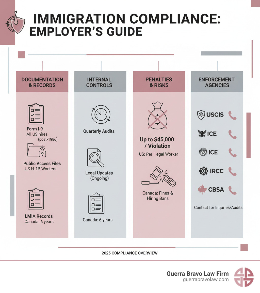 Comprehensive infographic showing immigration law compliance requirements for employers including Form I-9 documentation, public access file maintenance, LMIA record keeping, internal audit schedules, penalty structures ranging from thousands to tens of thousands of dollars per violation, and enforcement agency contact information for USCIS, ICE, DOL, IRCC, and CBSA - immigration law compliance infographic Comprehensive infographic showing immigration law compliance requirements for employers including Form I-9 documentation, public access file maintenance, LMIA record keeping, internal audit schedules, penalty structures ranging from thousands to tens of thousands of dollars per violation, and enforcement agency contact information for USCIS, ICE, DOL, IRCC, and CBSA - immigration law compliance infographic