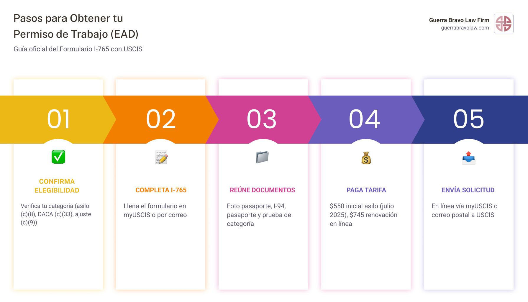 5-step infographic showing how to obtain a US work permit EAD from eligibility to approval - Permiso de trabajo infographic 5-step infographic showing how to obtain a US work permit EAD from eligibility to approval - Permiso de trabajo infographic
